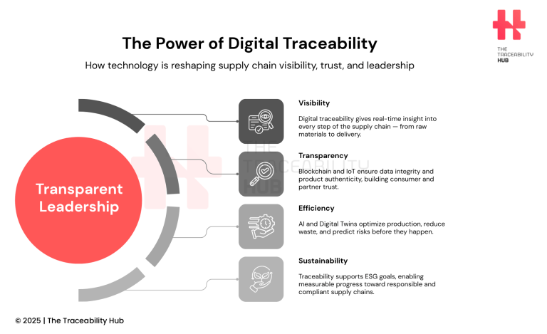 The Power of Digital Traceability