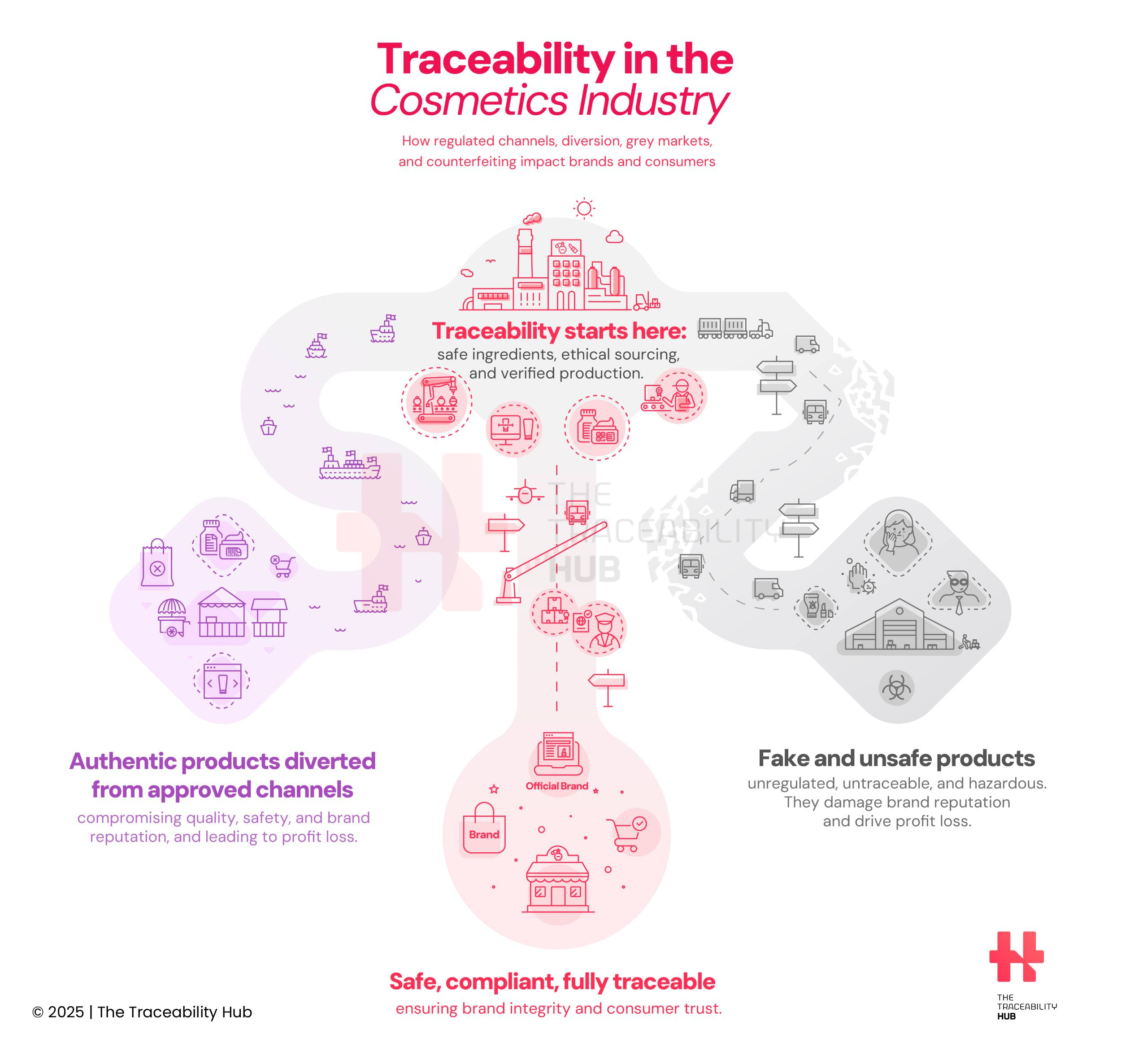 Traceability in the Cosmetics Industry