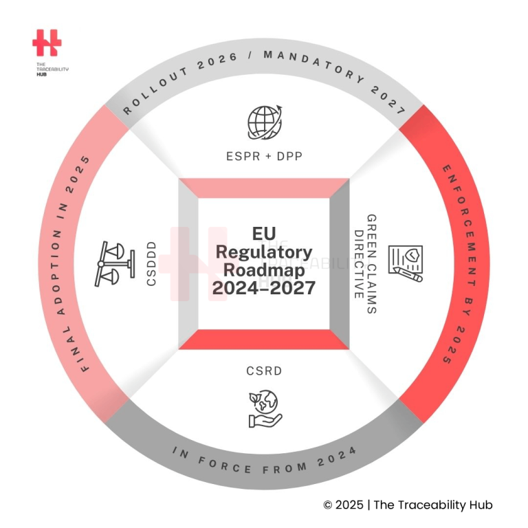EU Regulatory Roadmap 2024–2027