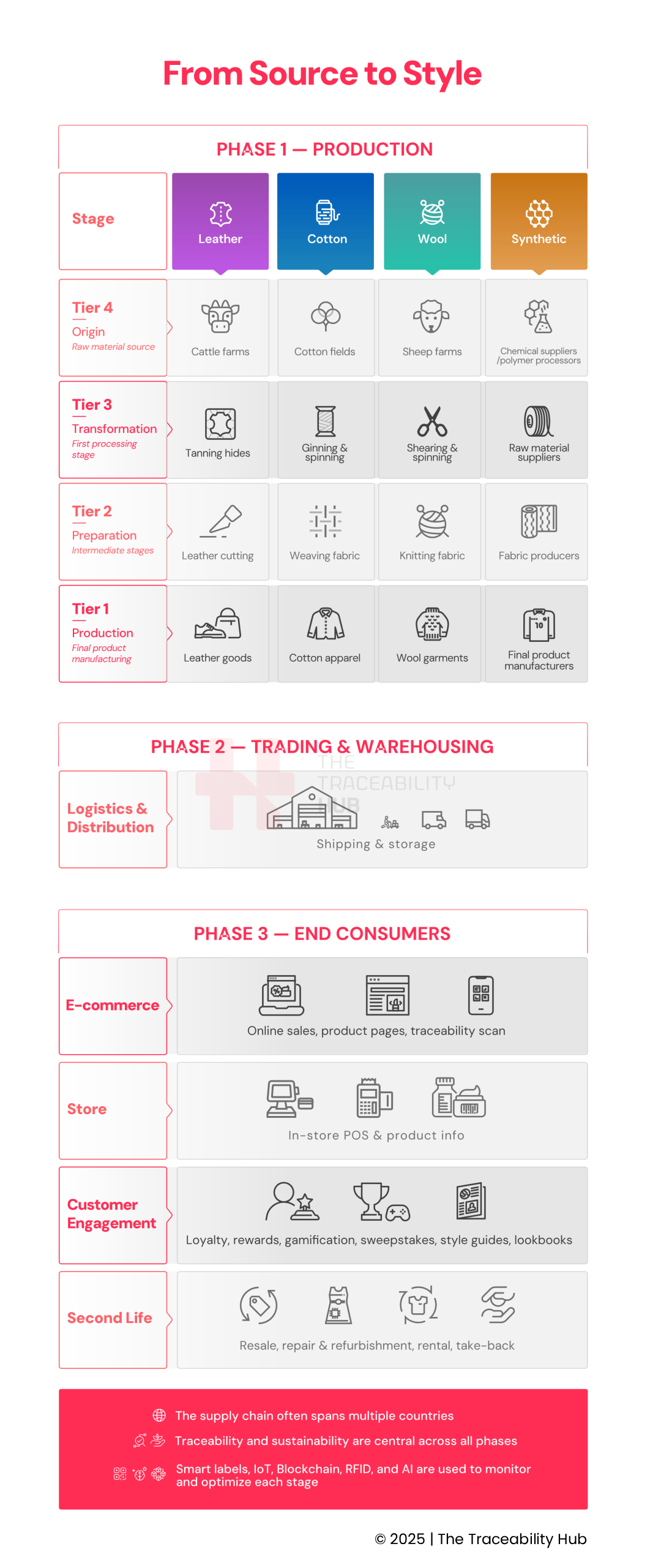 From Source to Style
