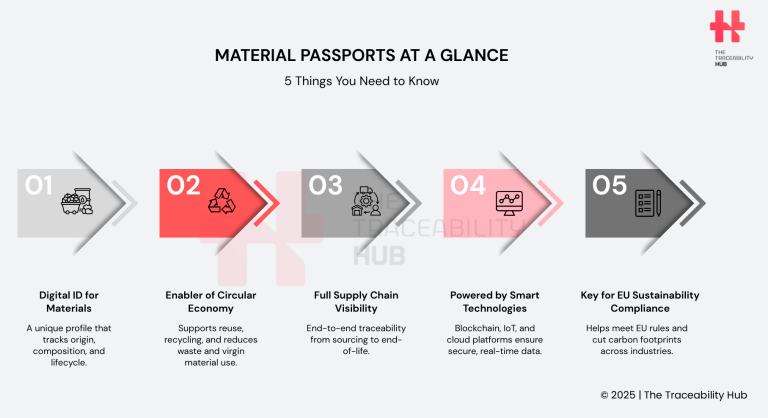 Material Passports at a Glance