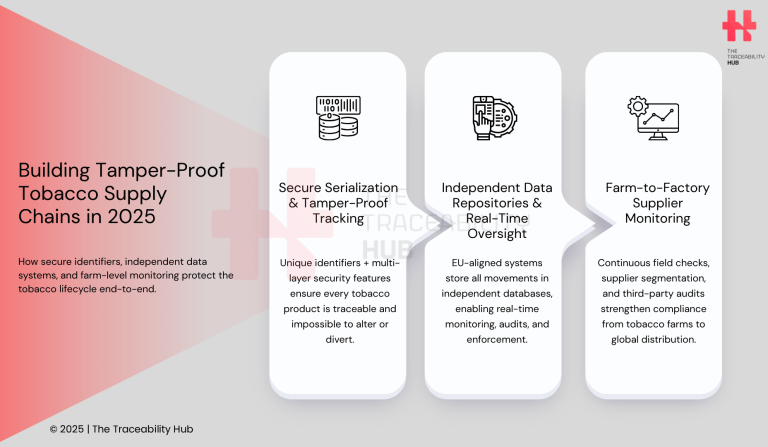 Building Tamper-Proof Tobacco Supply Chains in 2025