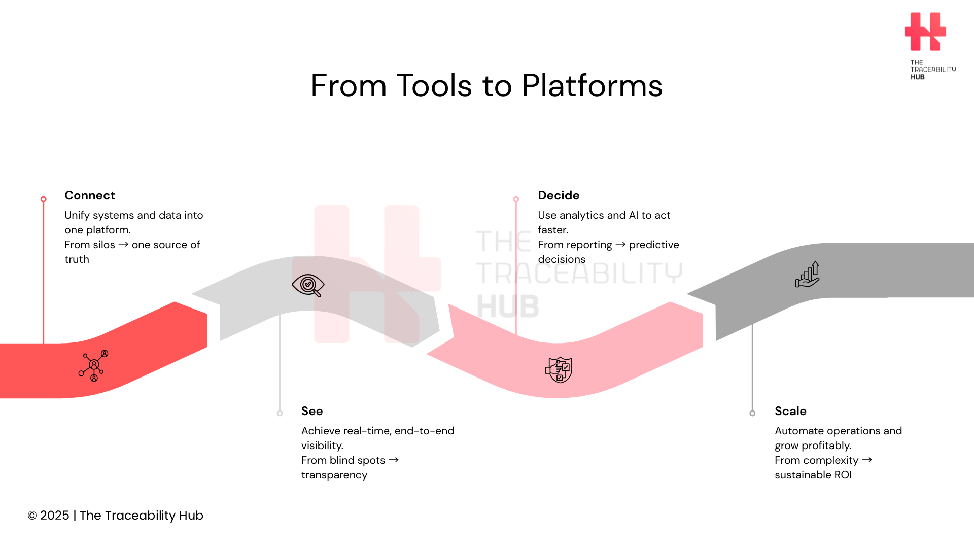From Tools to Platform
