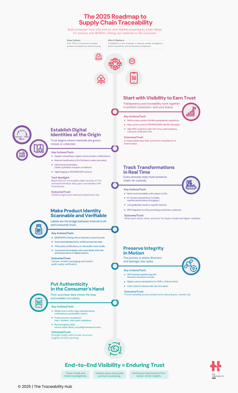 The 2025 Roadmap to Supply Chain Traceability
