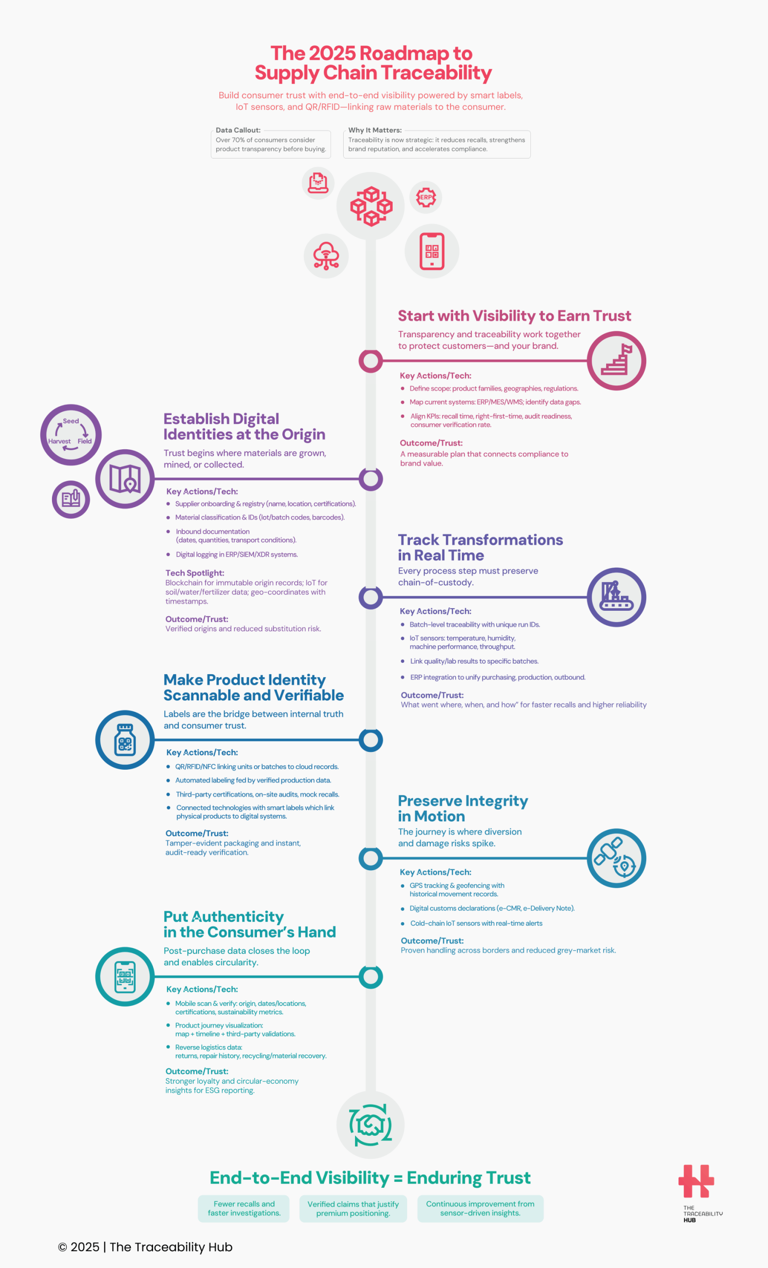 The 2025 Roadmap to Supply Chain Traceability