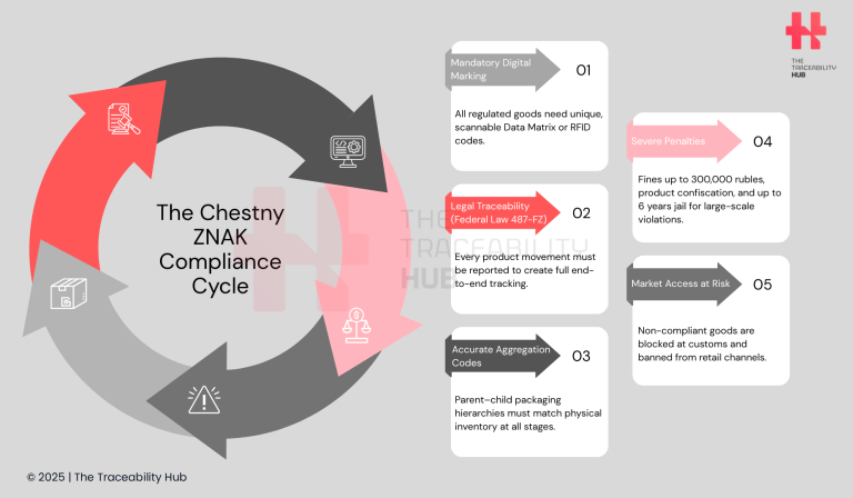 The Chestny ZNAK Compliance Cycle