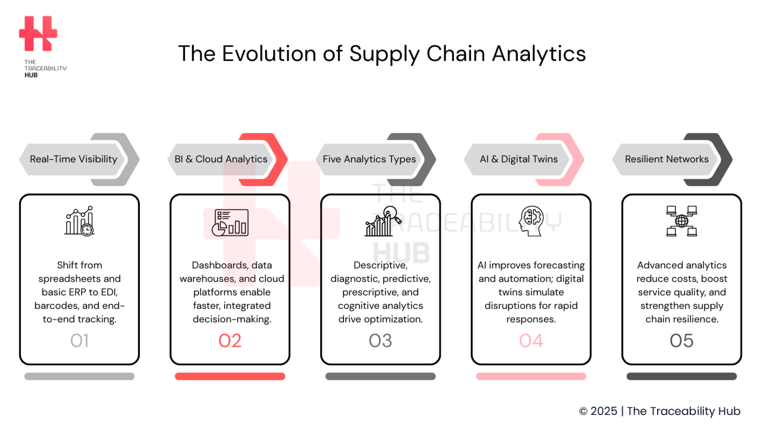 The Evolution of Supply Chain Analytics