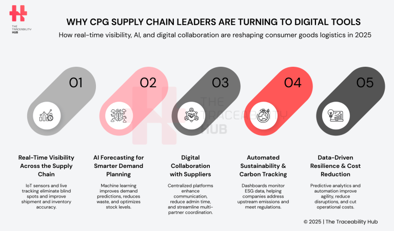 Why CPG Supply Chain Leaders Are Turning to Digital Tools