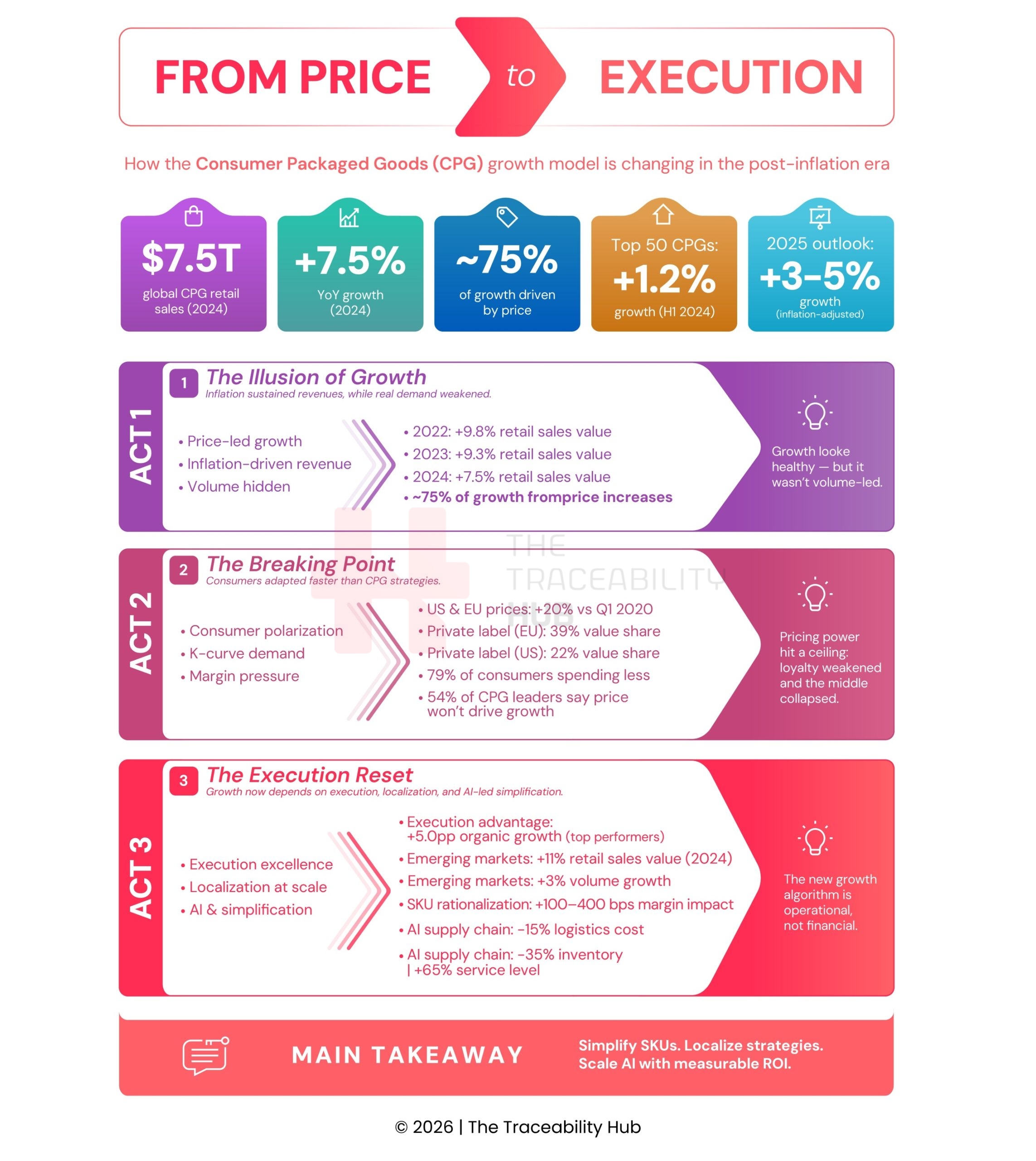 From Price to Execution