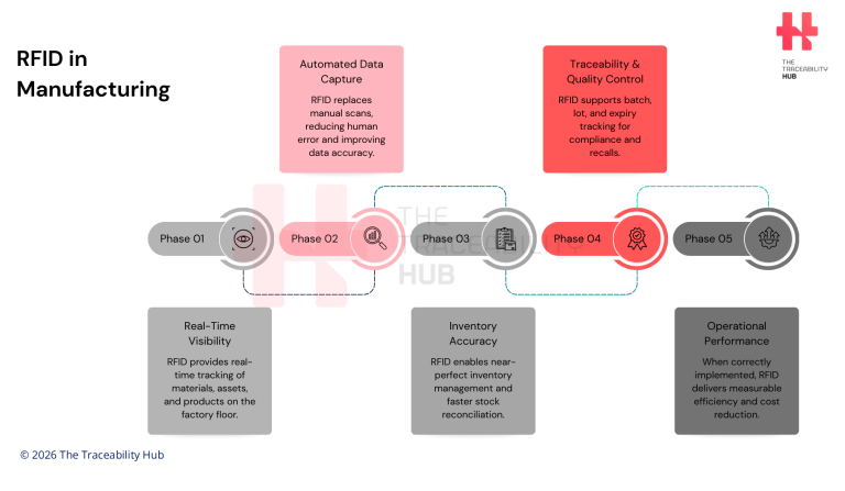 RFID in Manufacturing