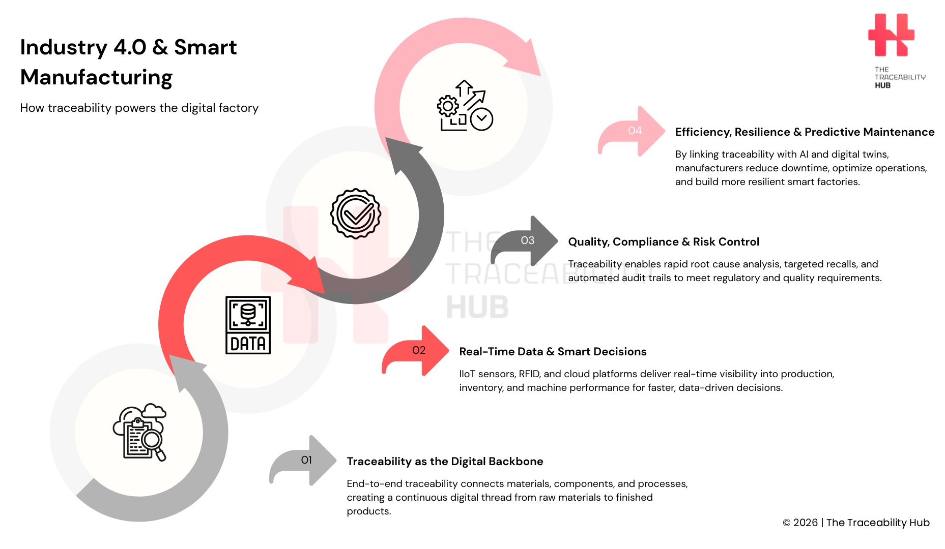 Industry 4.0 & Smart Manufacturing