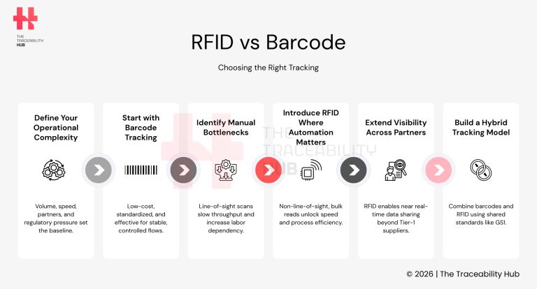 RFID vs Barcode