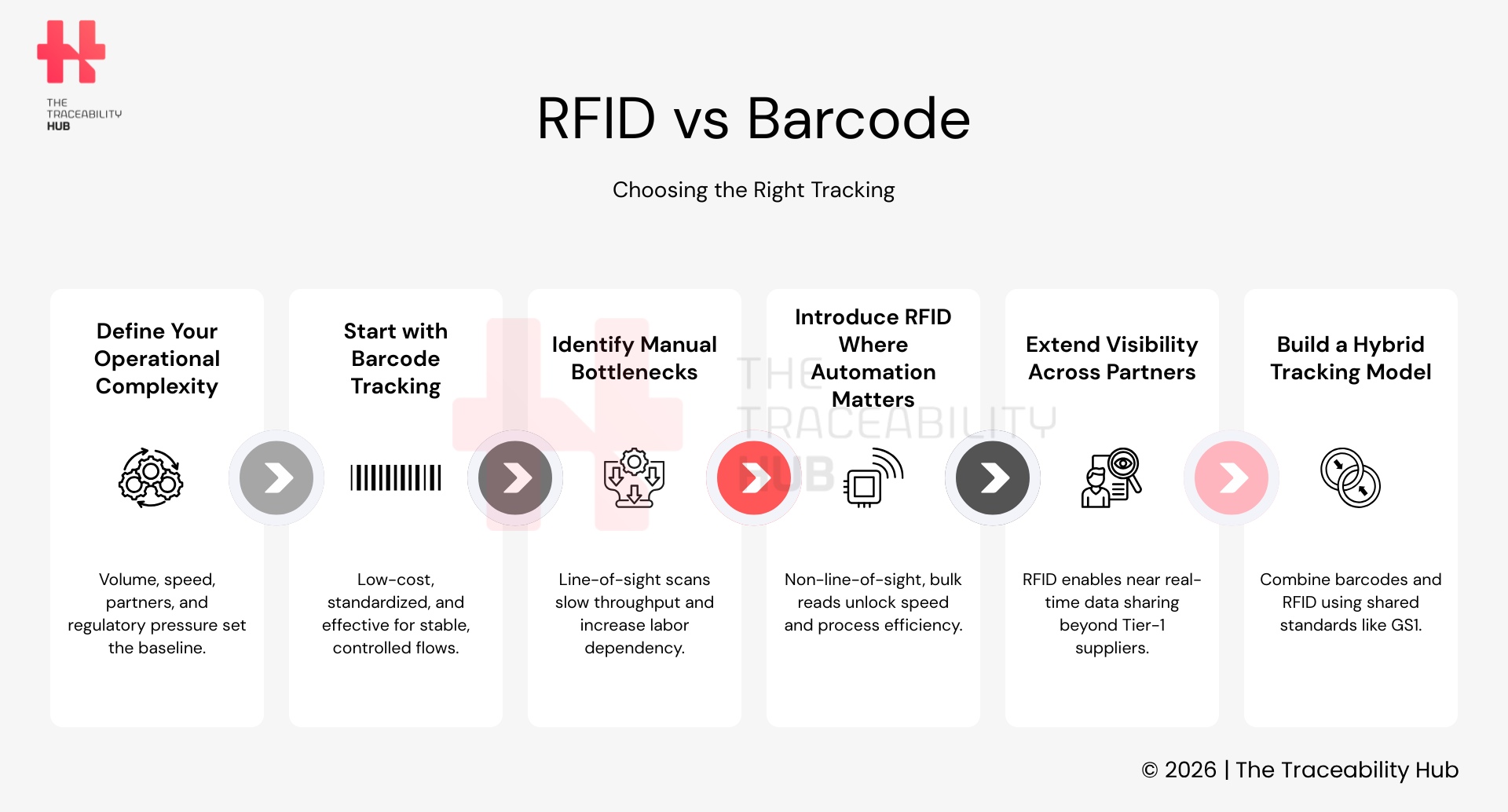RFID vs Barcode