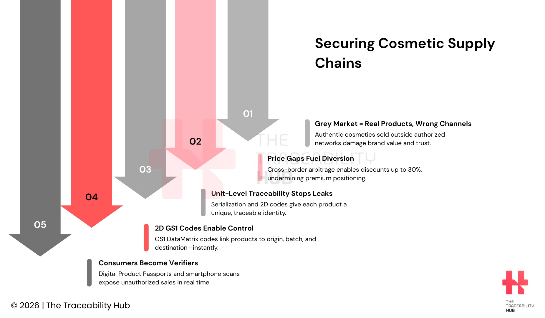 Securing Cosmetic Supply Chains