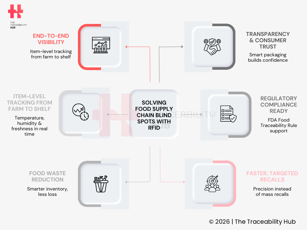 Solving Food Supply Chain Blind Spots with RFID