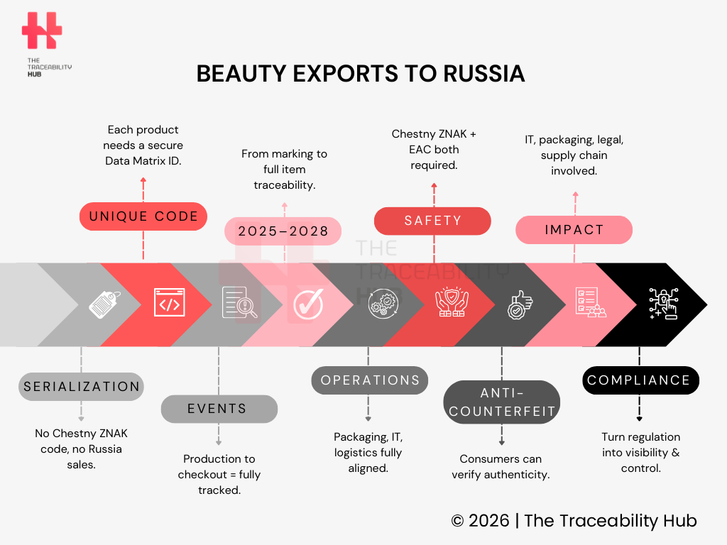 Beauty Exports to Russia