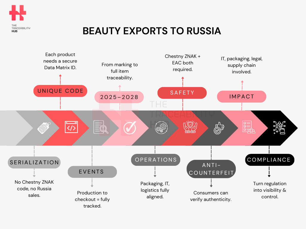 Beauty Exports to Russia