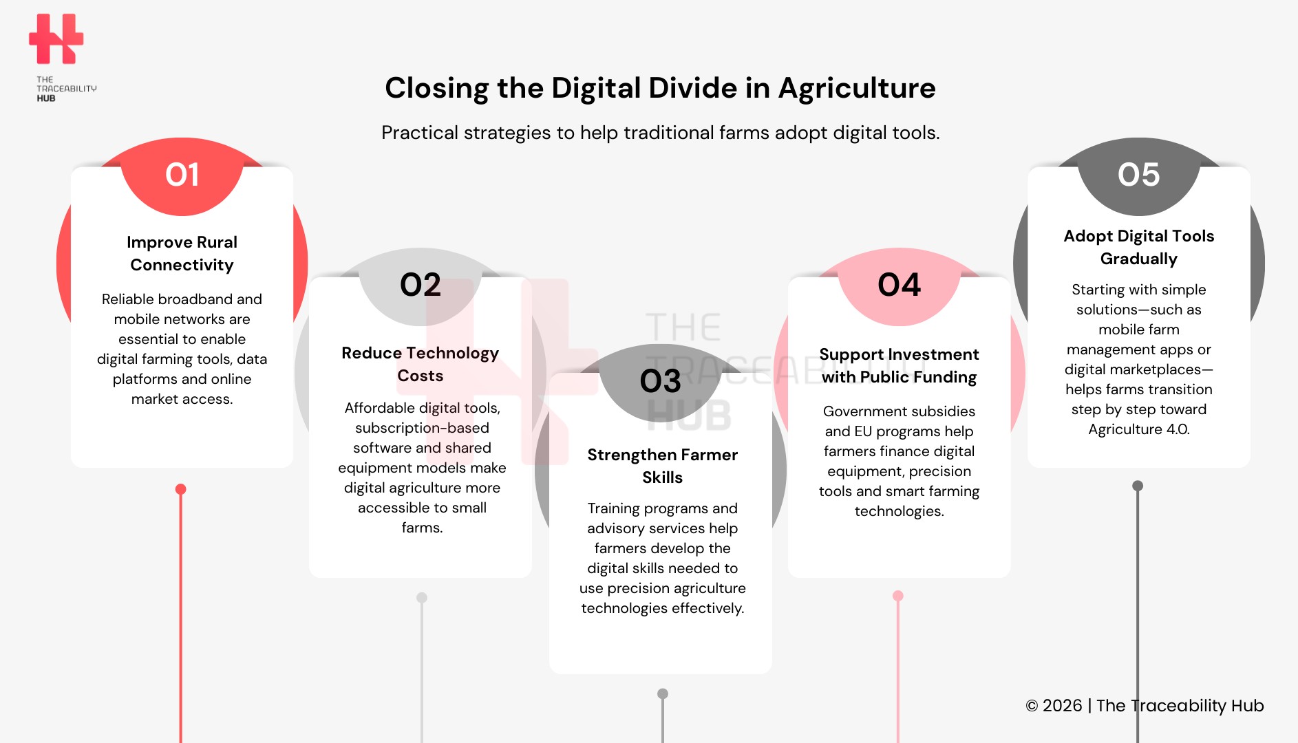 Closing the Digital Divide in Agriculture