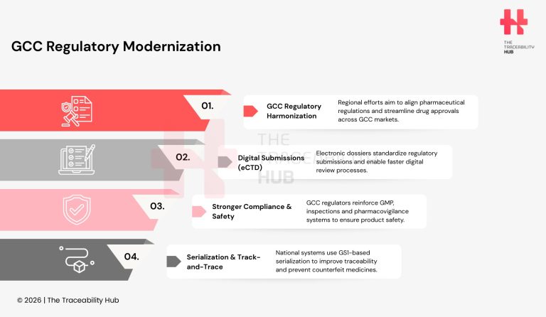 GCC Regulatory Modernization