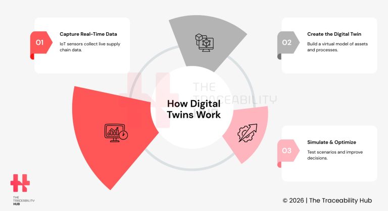 How Digital Twins Work