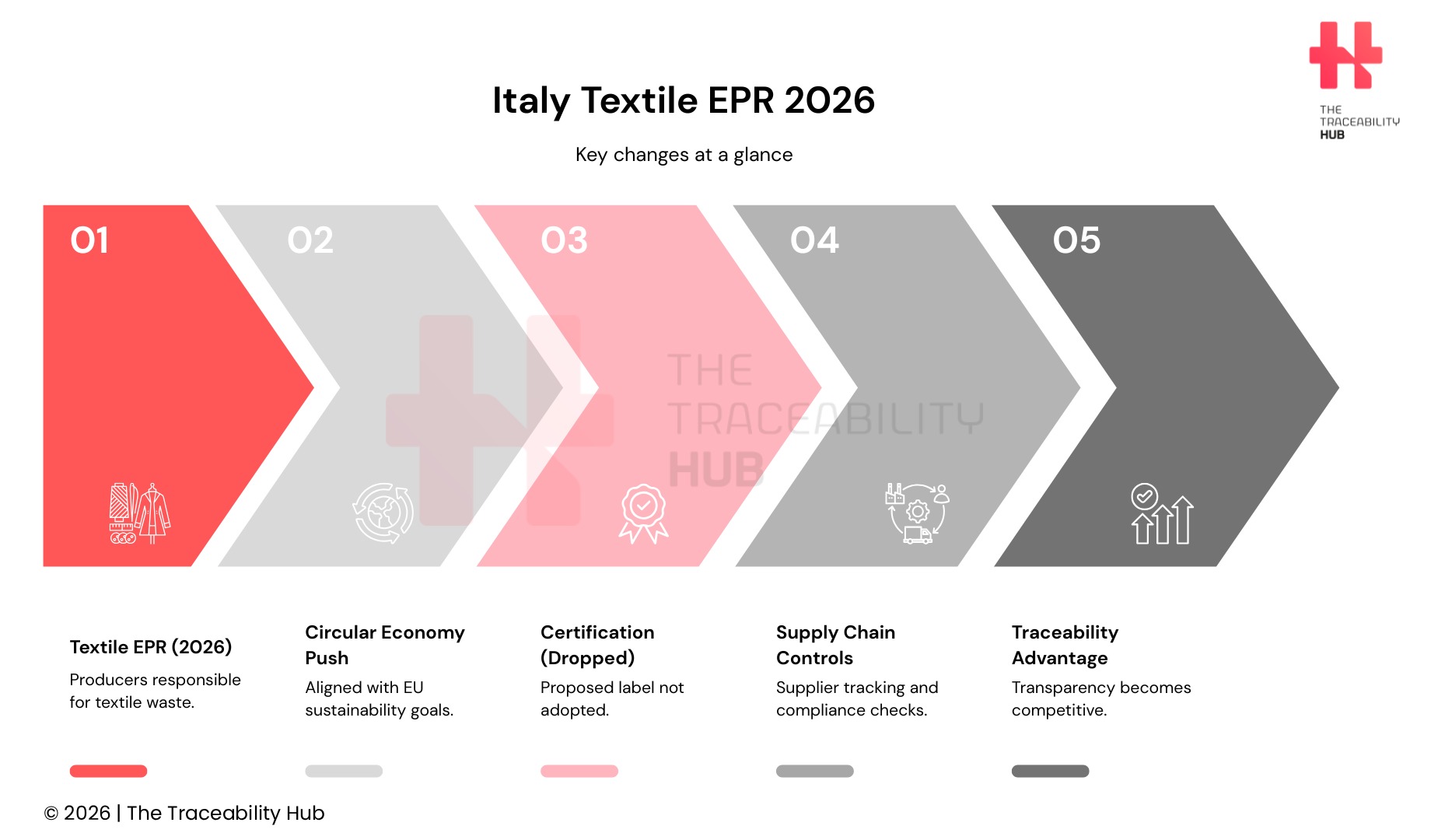 Italy Textile EPR 2026