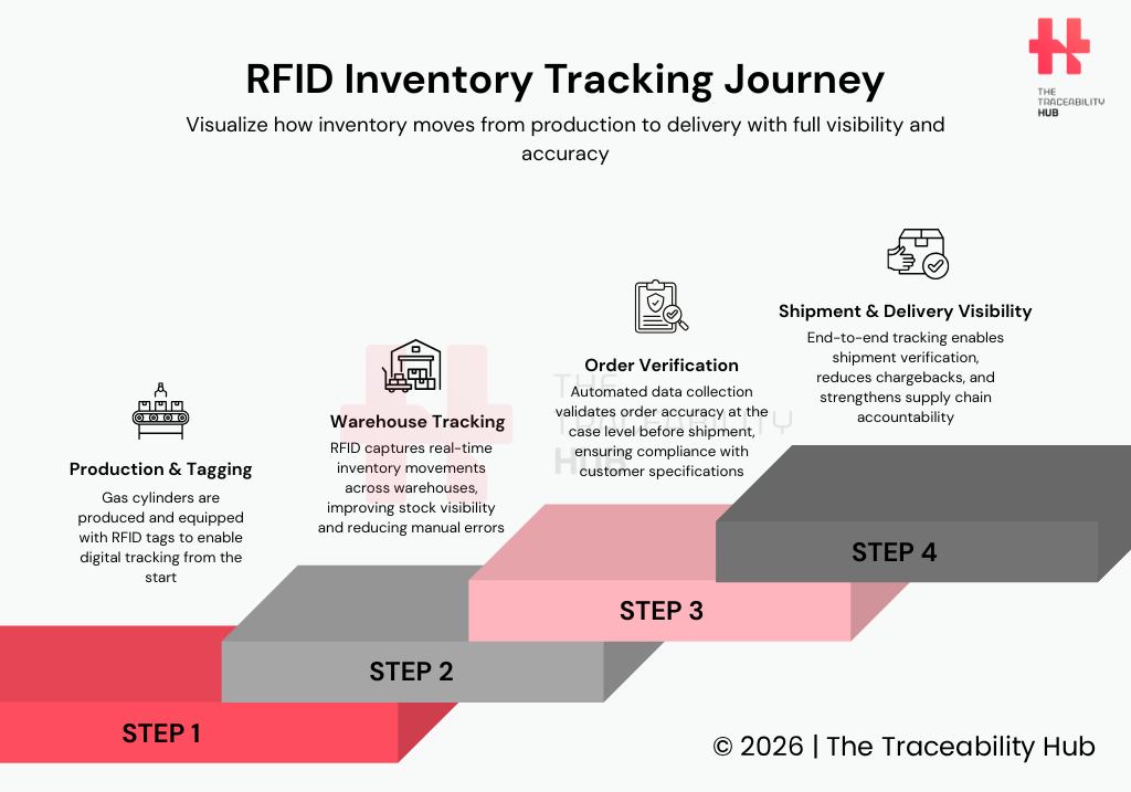 RFID Inventory Tracking Journey