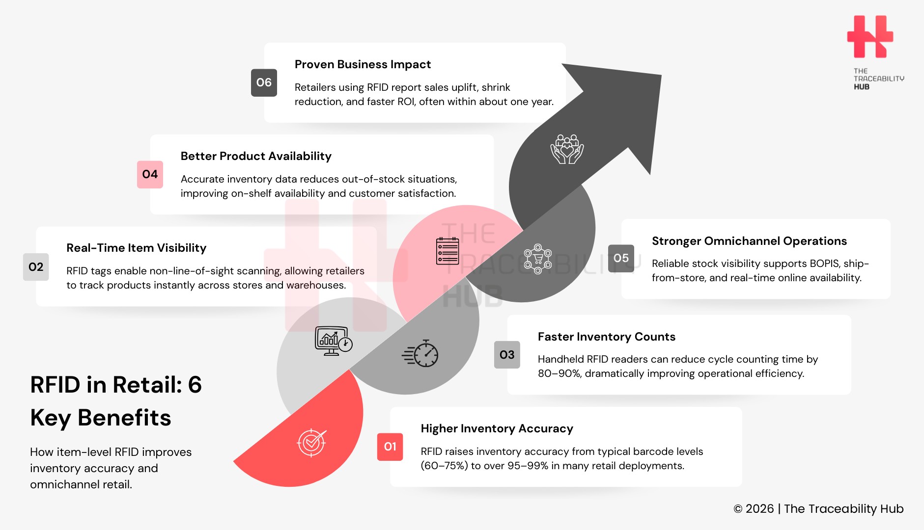 RFID in Retail 6 Key Benefits