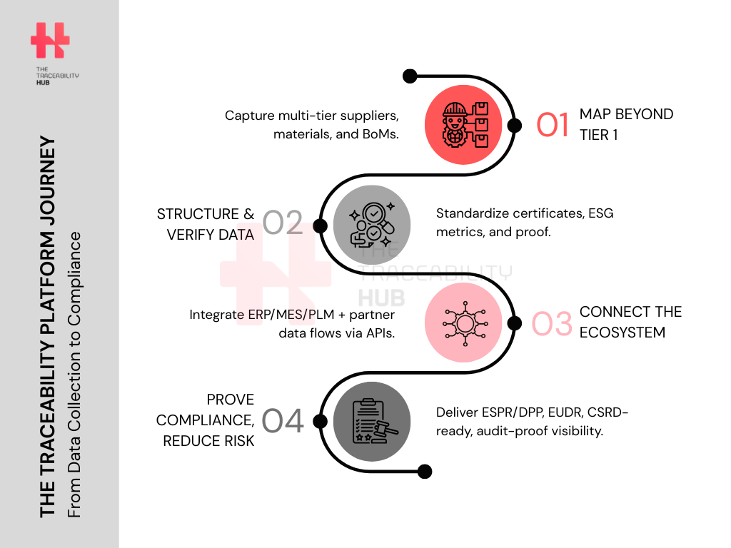 The Traceability Platform Journey