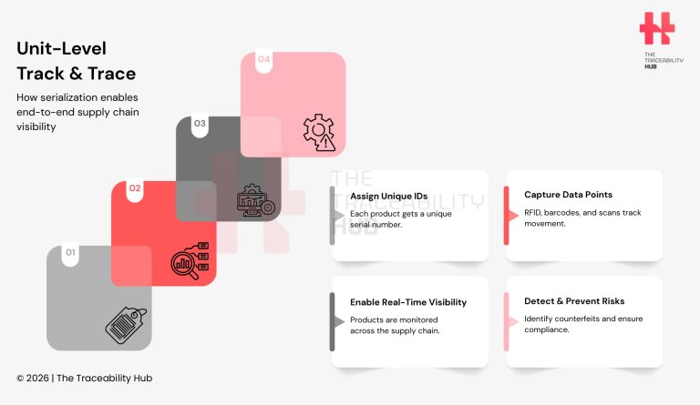 Unit-Level Track & Trace