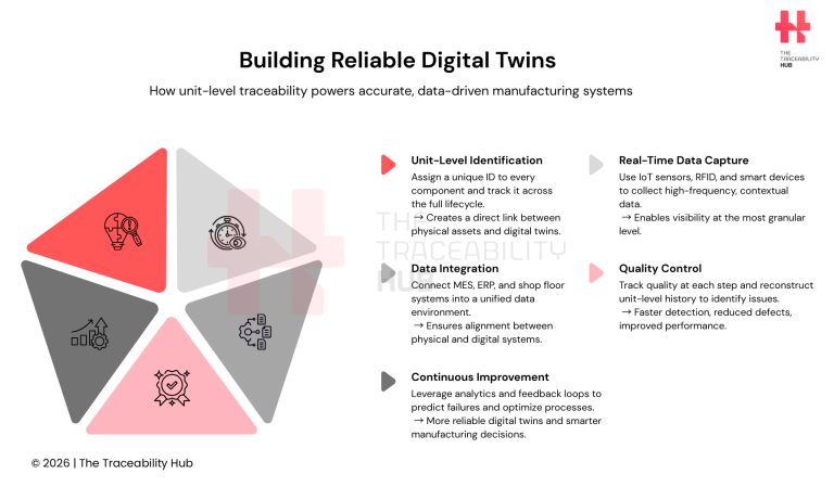 Building Reliable Digital Twins
