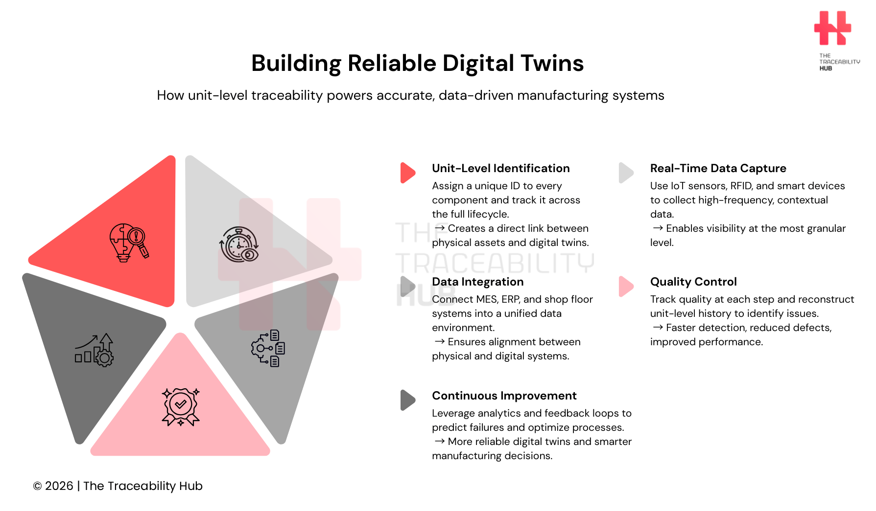 Building Reliable Digital Twins