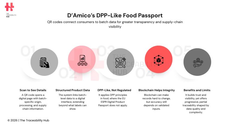 D’Amico’s DPP-Like Food Passport