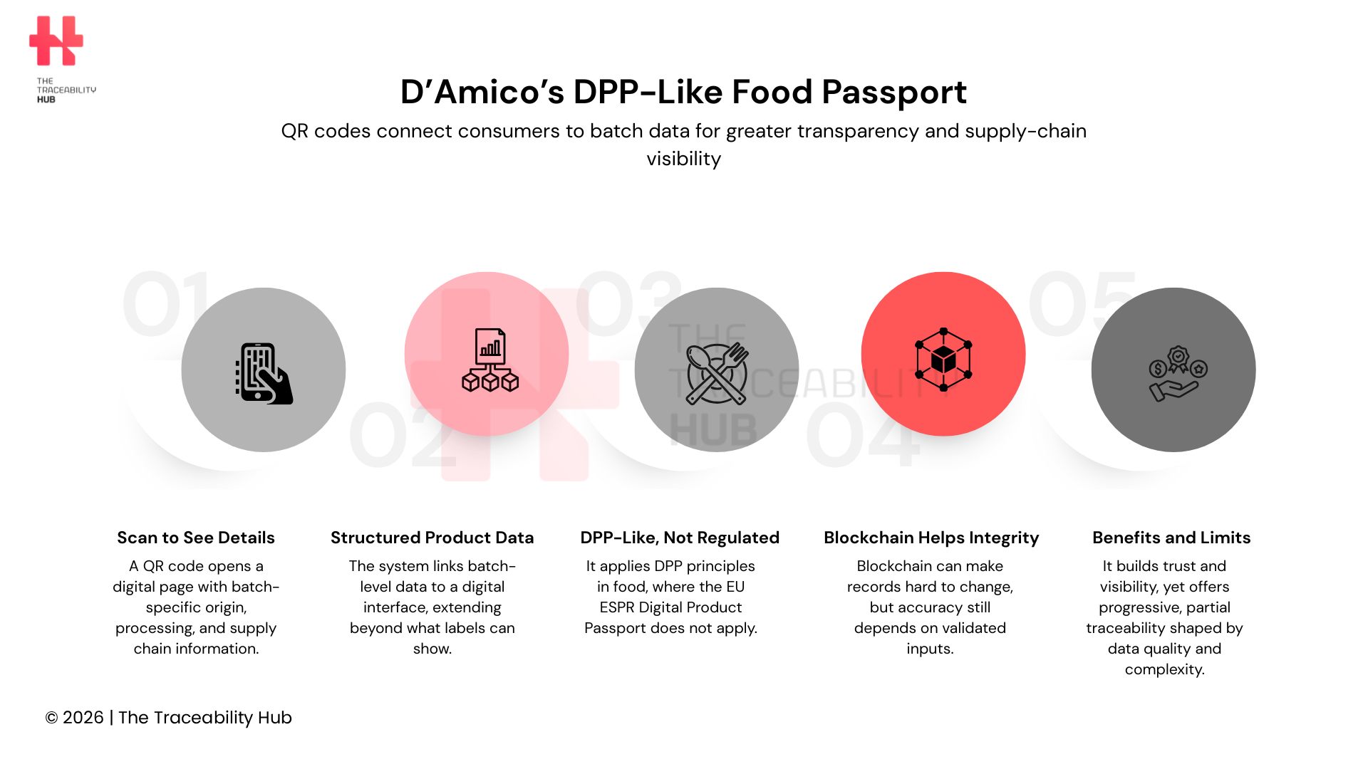 D’Amico’s DPP-Like Food Passport