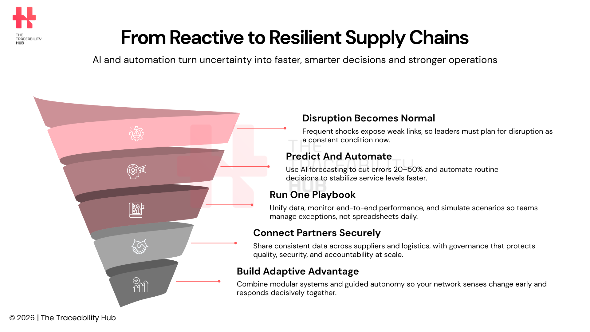 From Reactive to Resilient Supply Chains