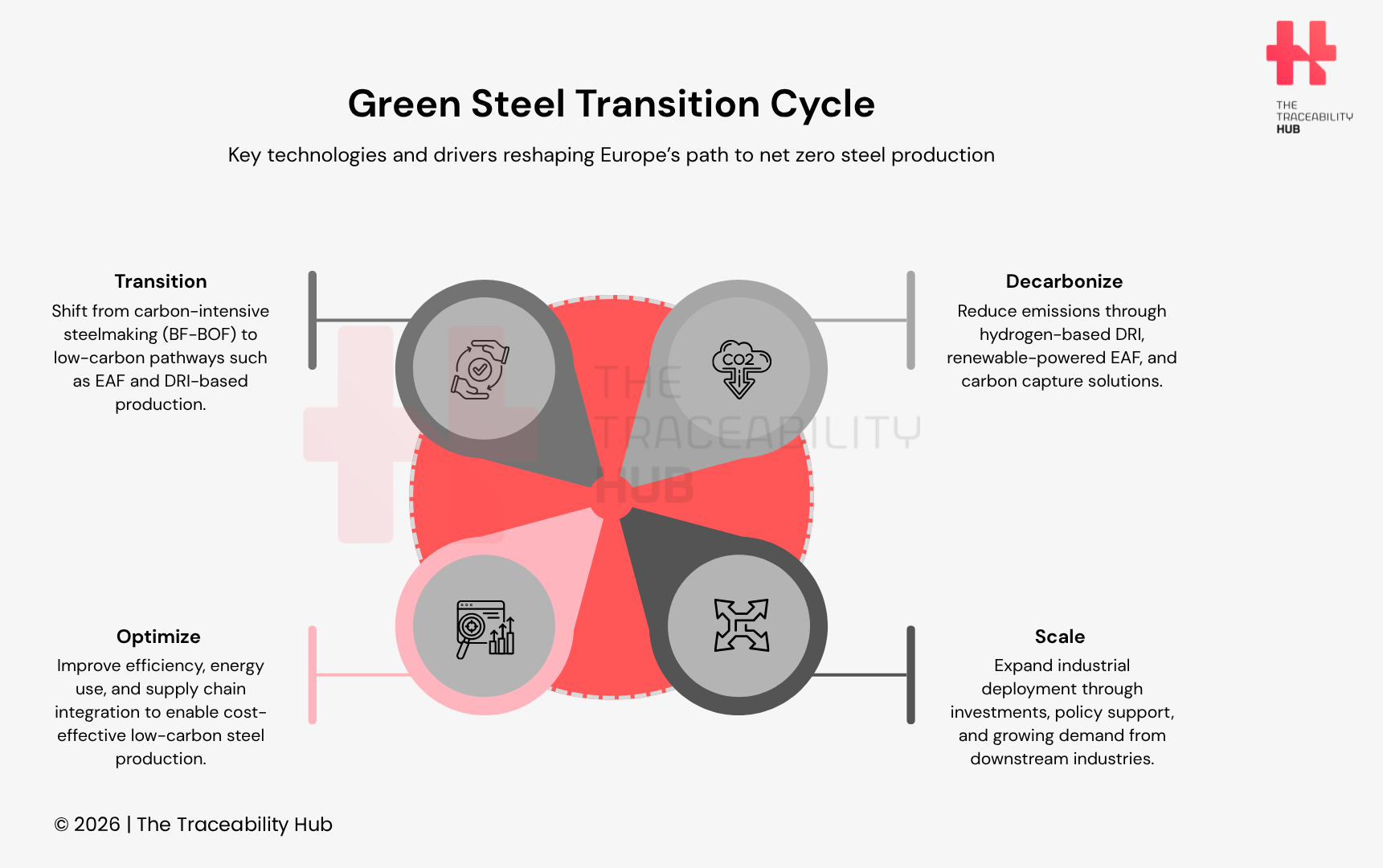 Green Steel Transition Cycle