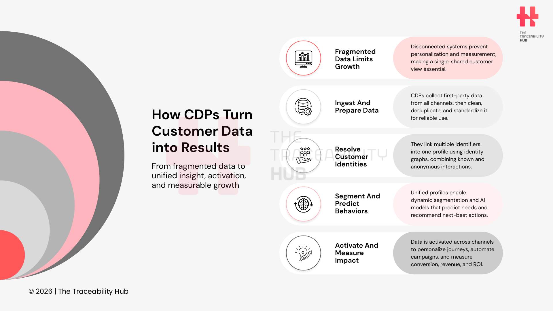 How CDPs Turn Customer Data into Results