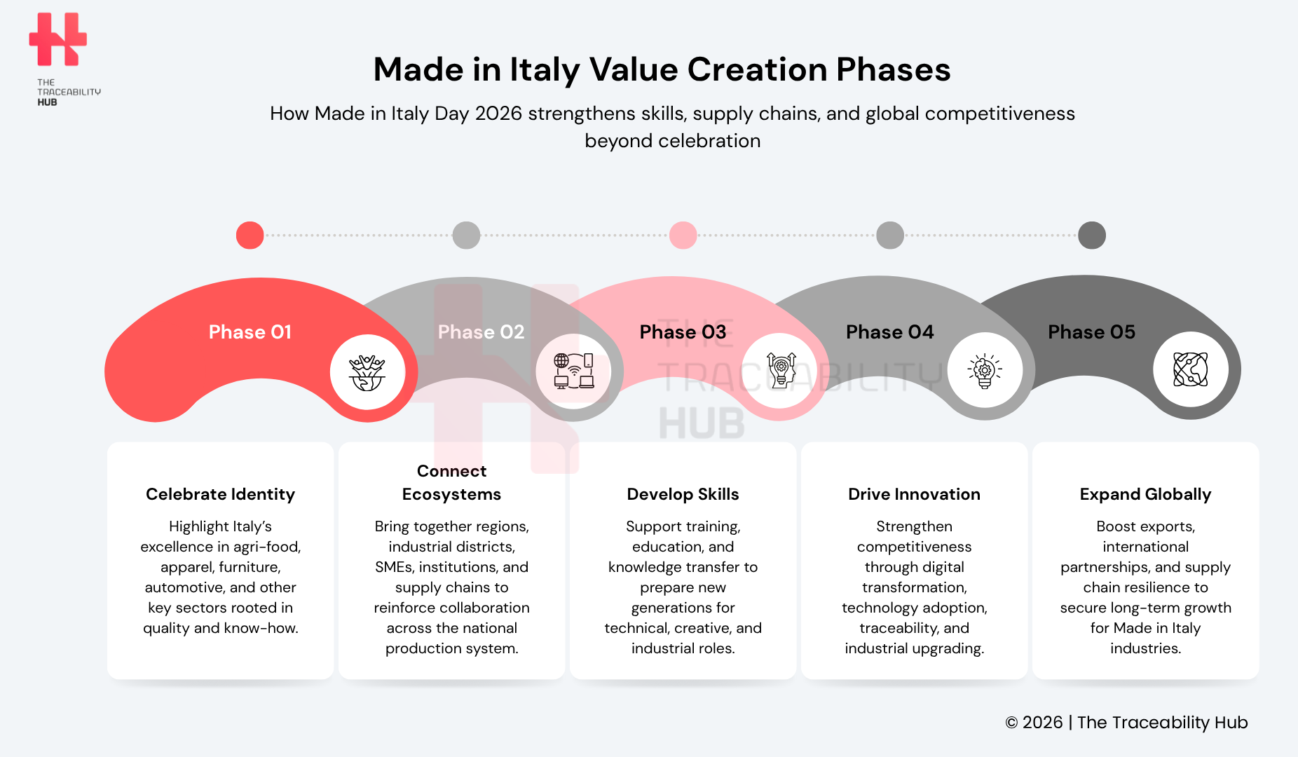 Made in Italy Value Creation Phases