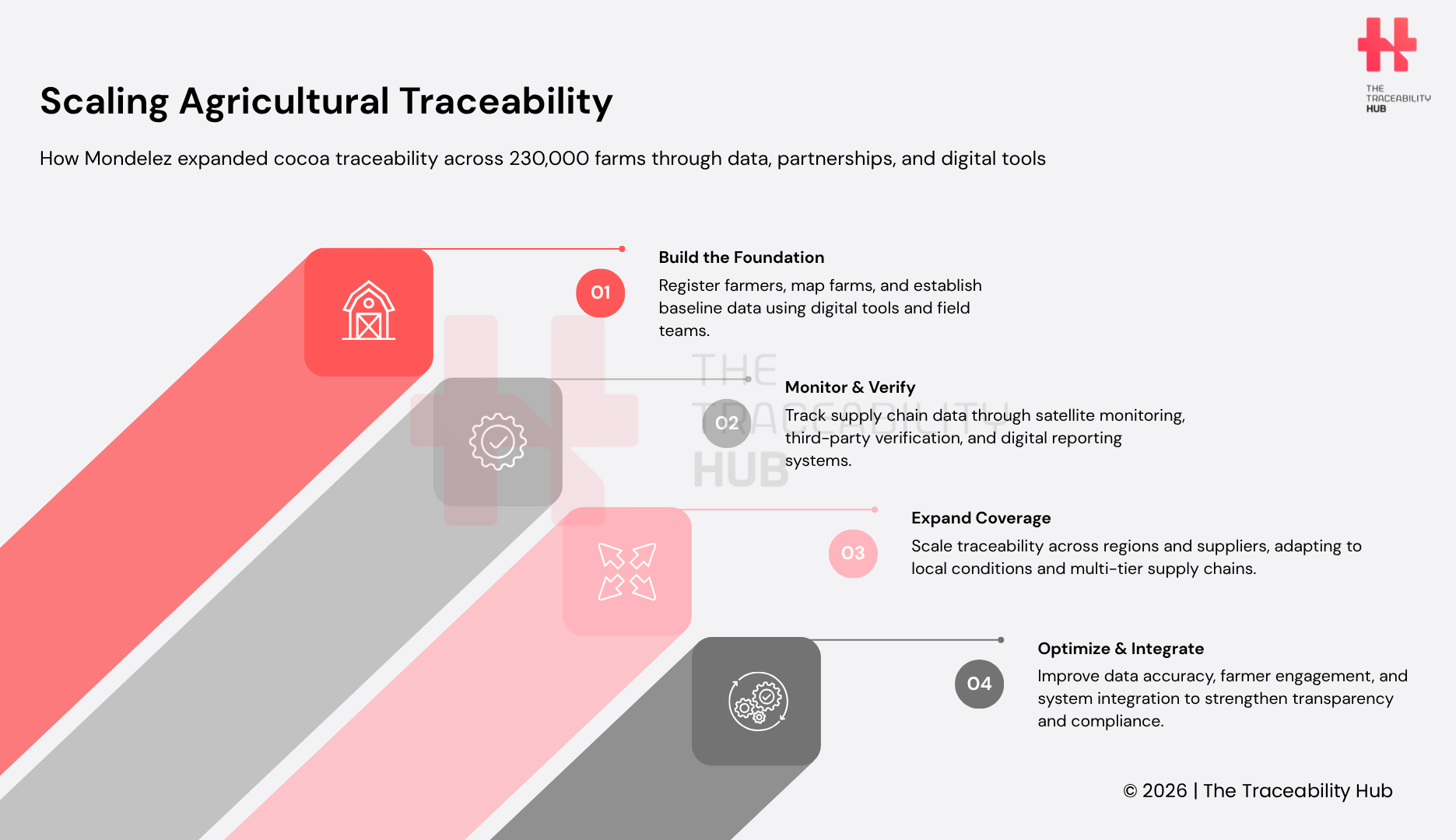 Scaling Agricultural Traceability