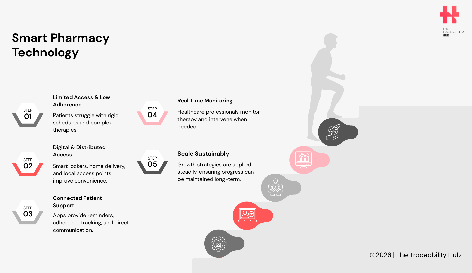 Smart Pharmacy Technology