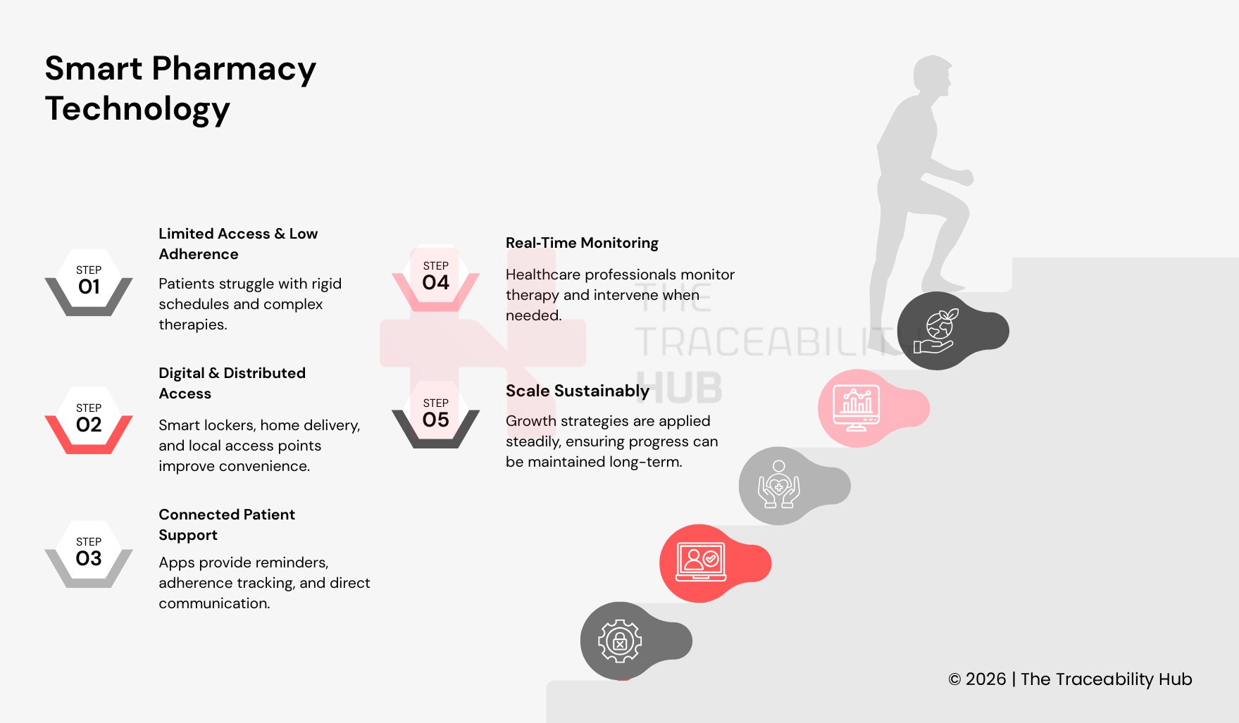 Smart Pharmacy Technology