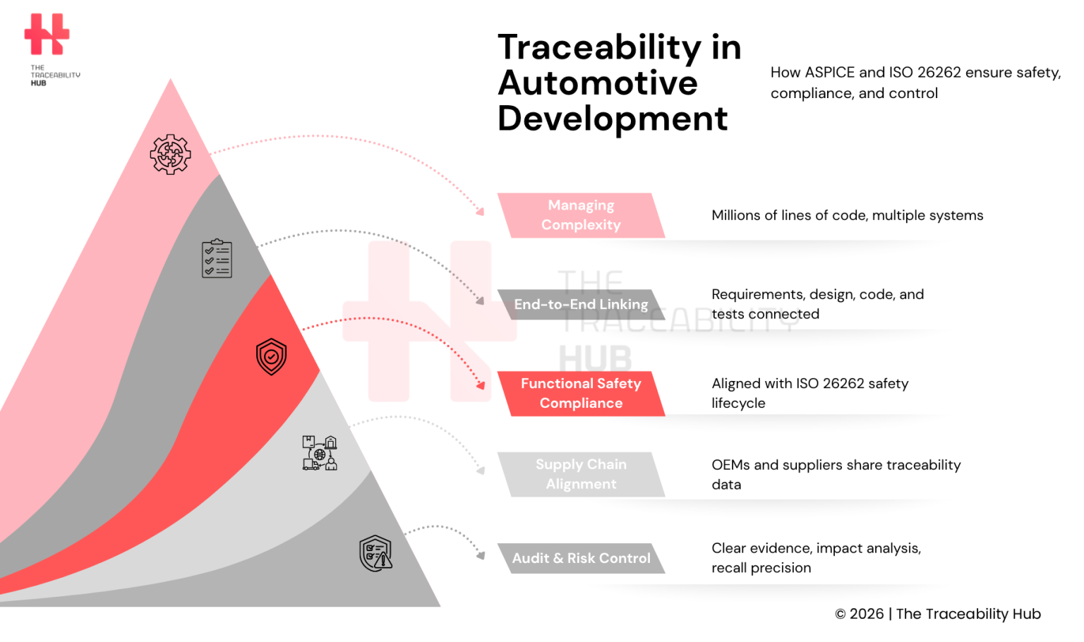 Traceability in Automotive Development