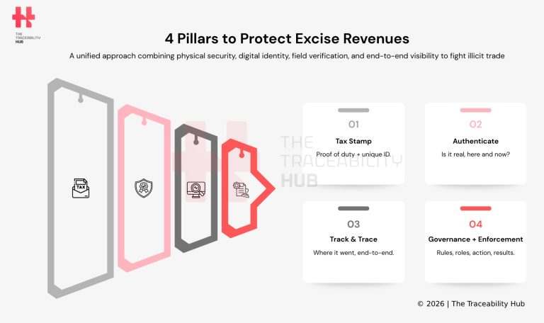 4 Pillars to Protect Excise Revenues