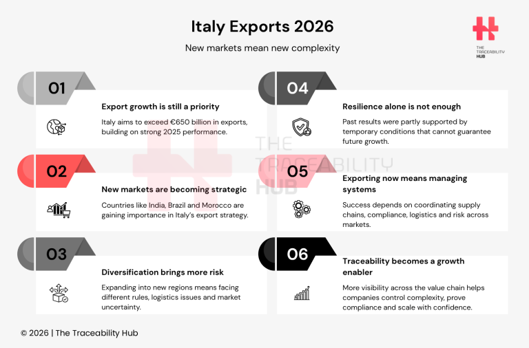 Italy Exports 2026