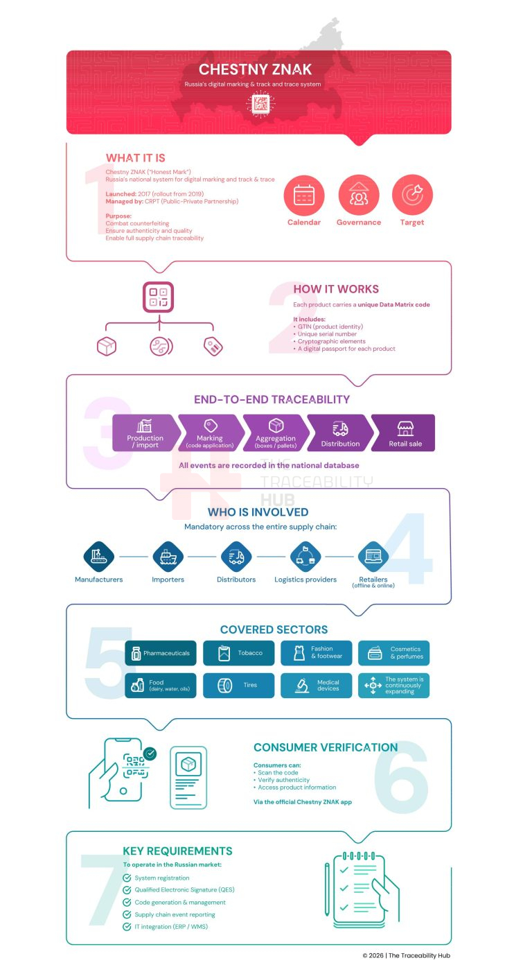 Russia’s Digital Marking & Track and Trace System