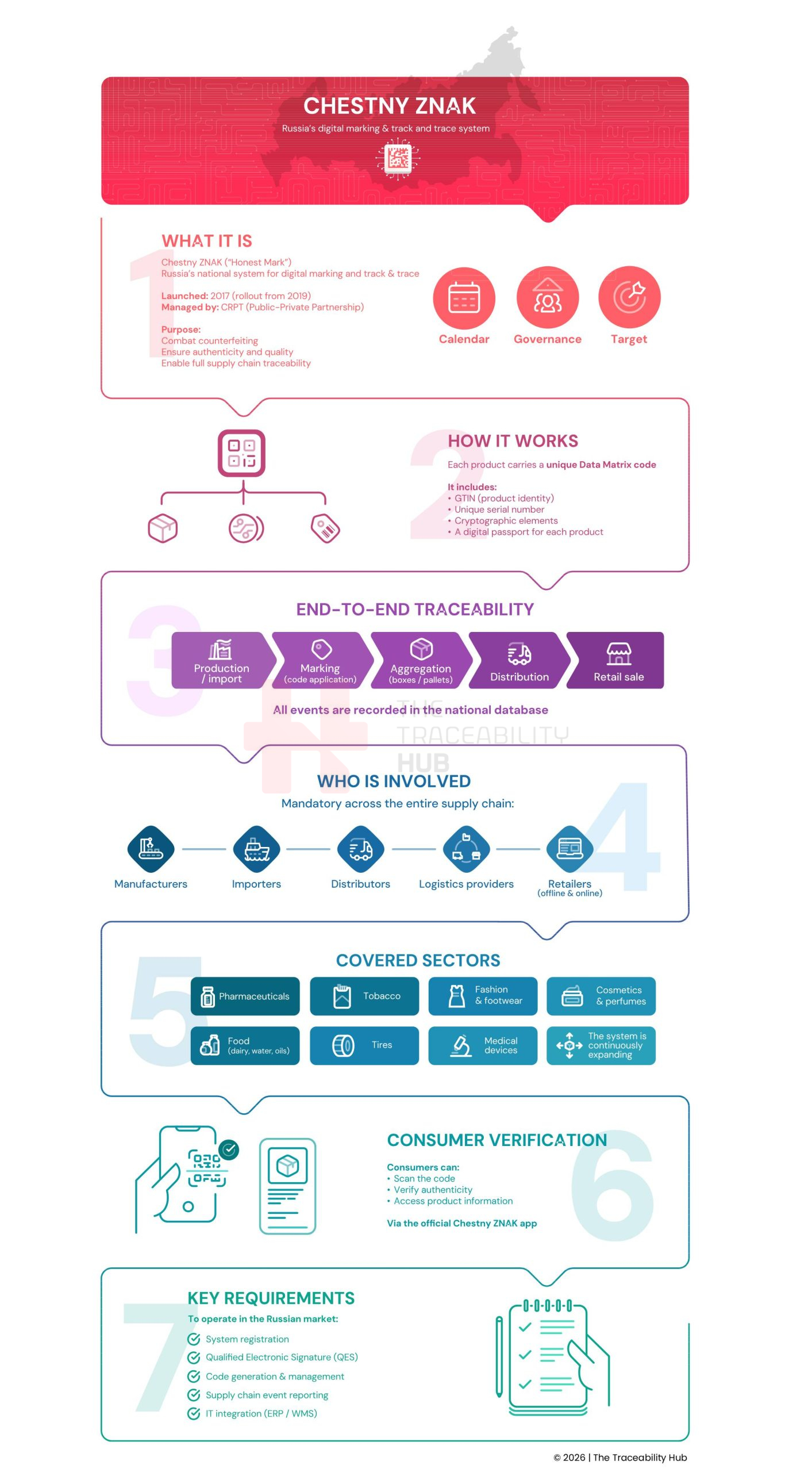 Russia’s Digital Marking & Track and Trace System