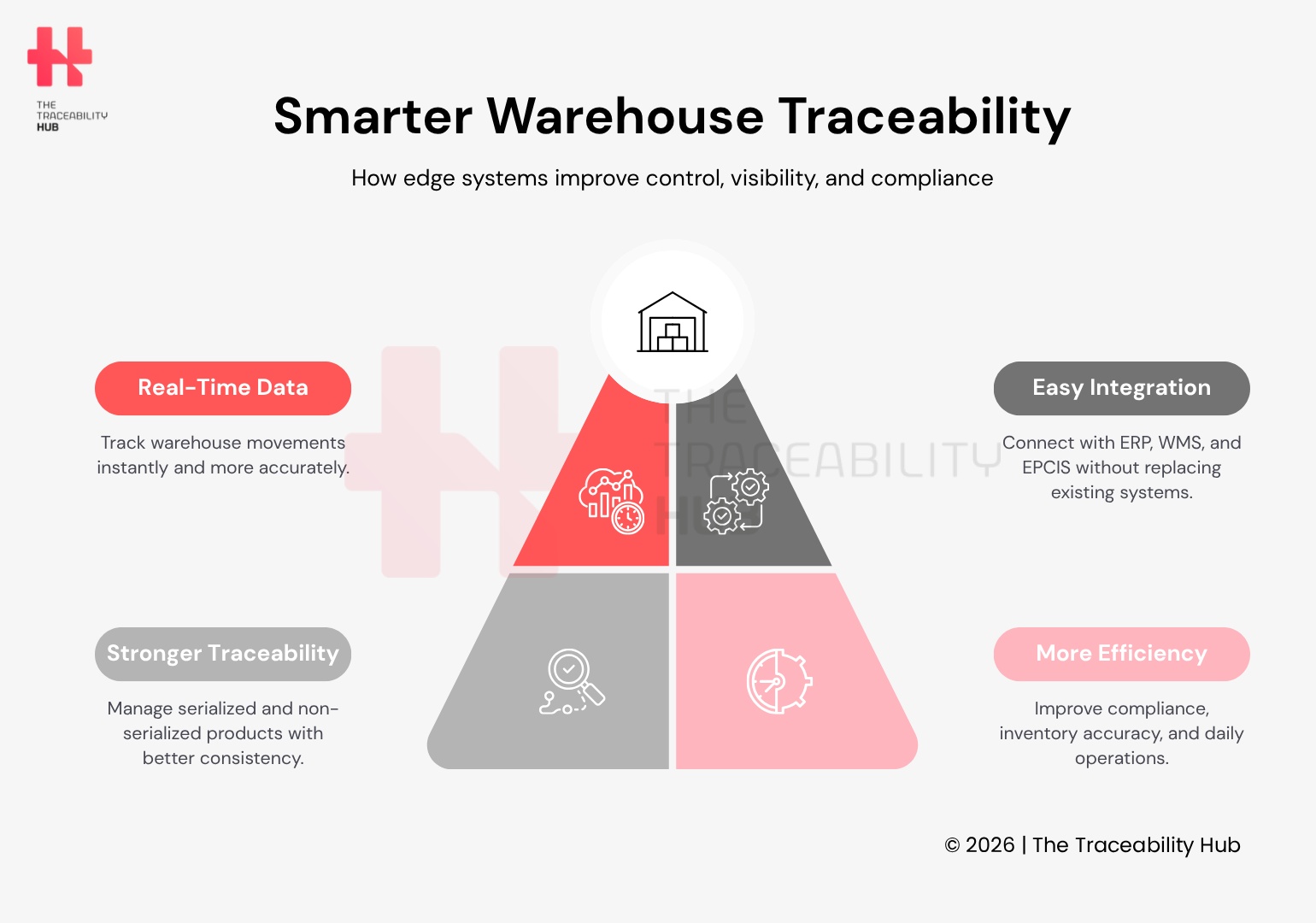 Smarter Warehouse Traceability