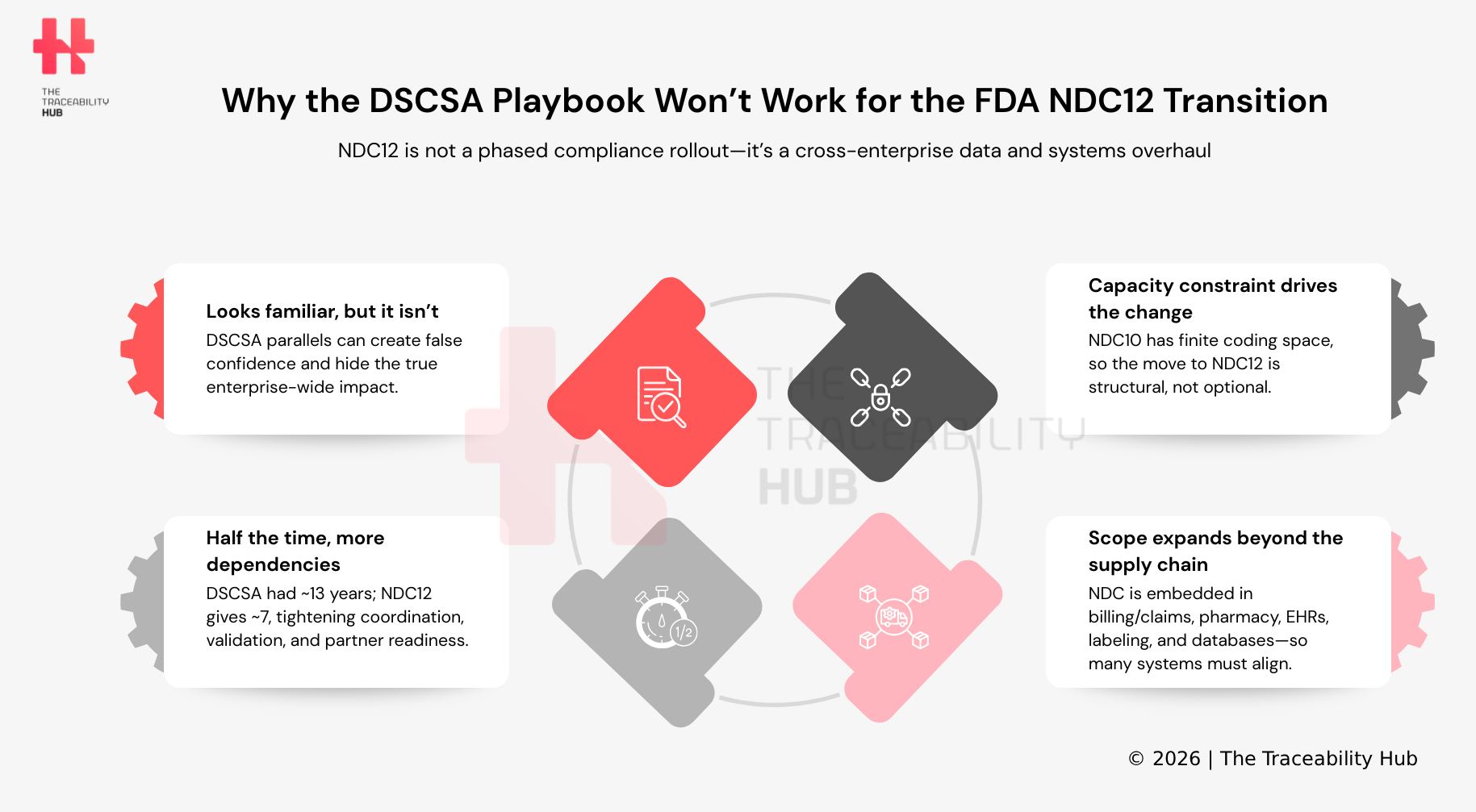 Why the DSCSA Playbook Won’t Work for the FDA NDC12 Transition