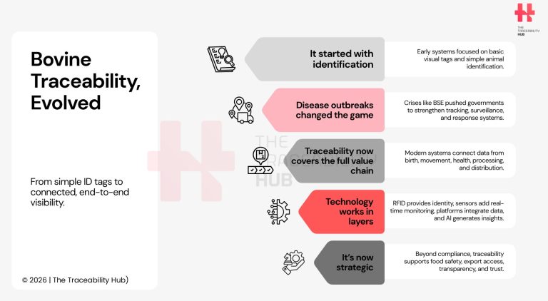 Bovine Traceability, Evolved