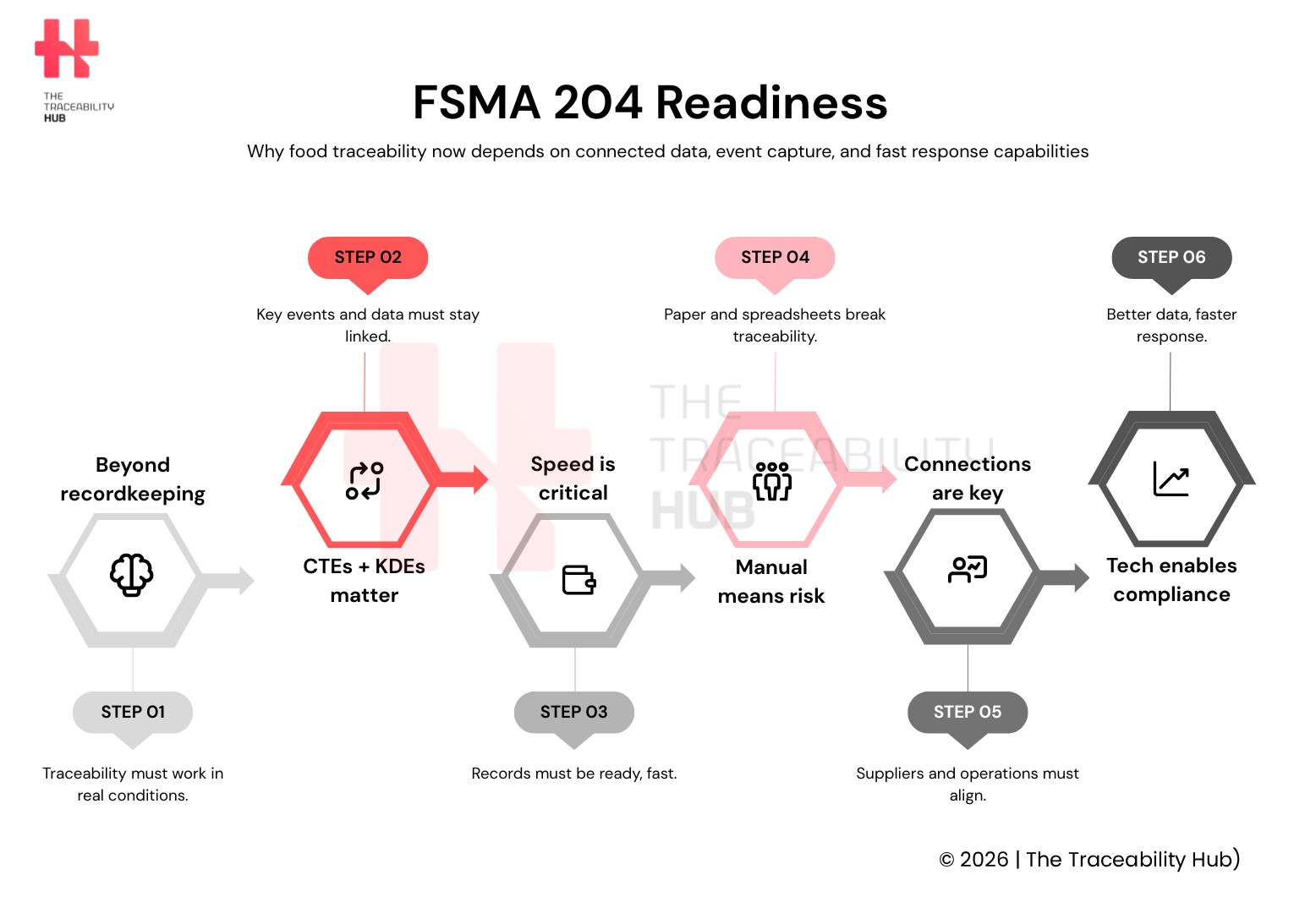 FSMA 204 Readiness