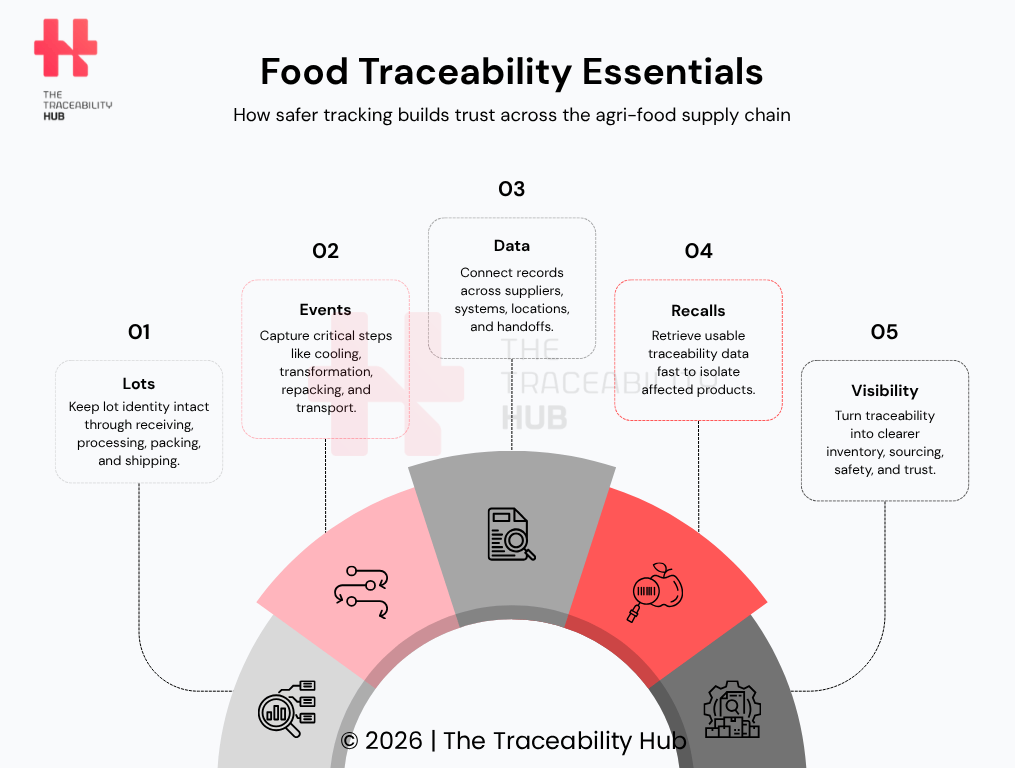 Food Traceability Essentials